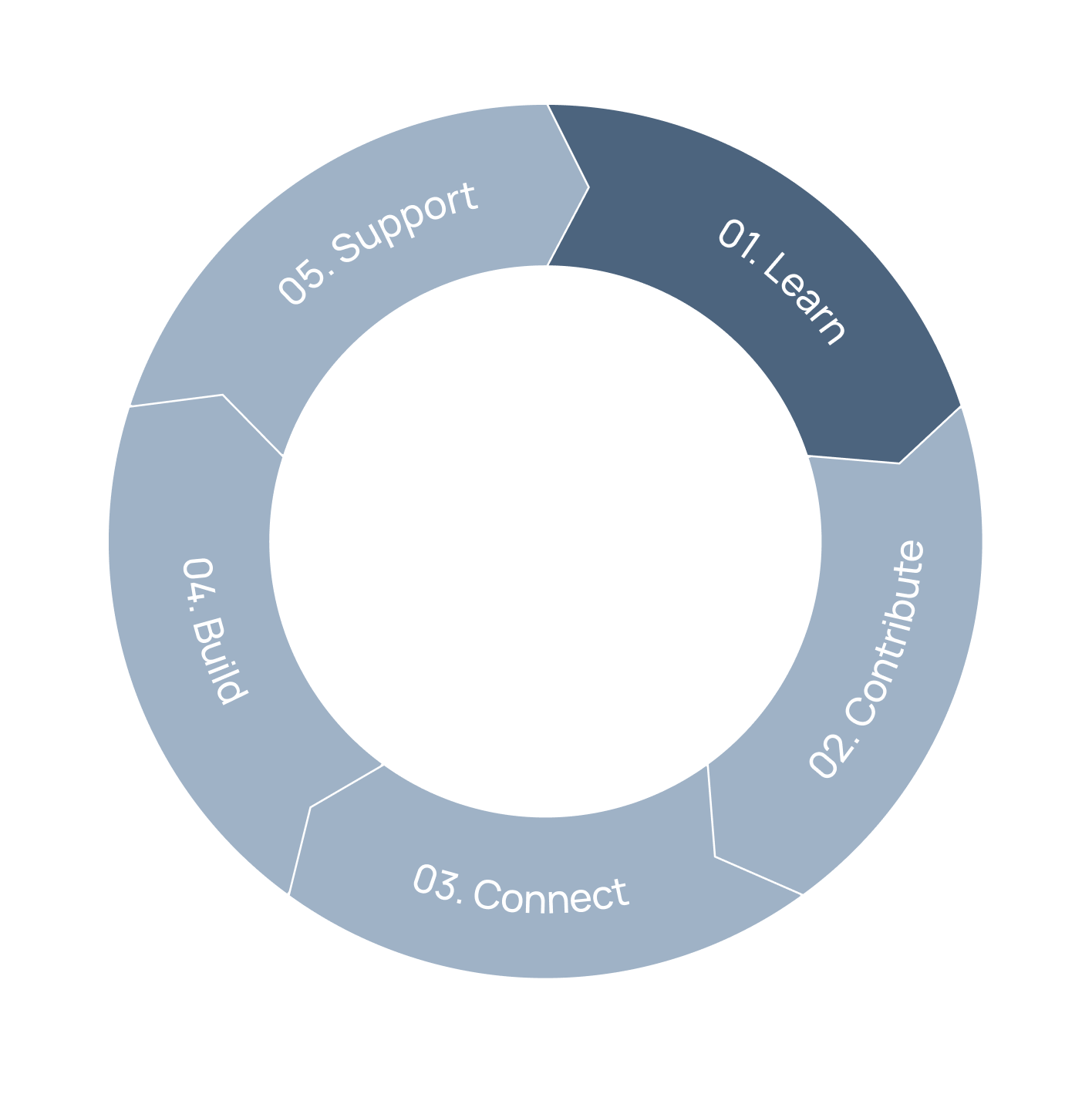 Cyclical ecosystem ring showing the five stages: 01. Learn, 02. Contribute, 03. Connect, 04. Build, and 05. Support.