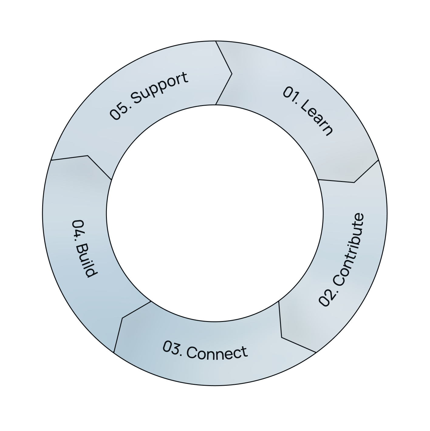 Mission cycle: 01. Learn, 02. Contribute, 03. Connect, 04. Build, 05. Support